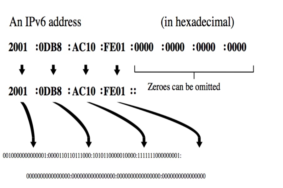 Wat is IPV6?